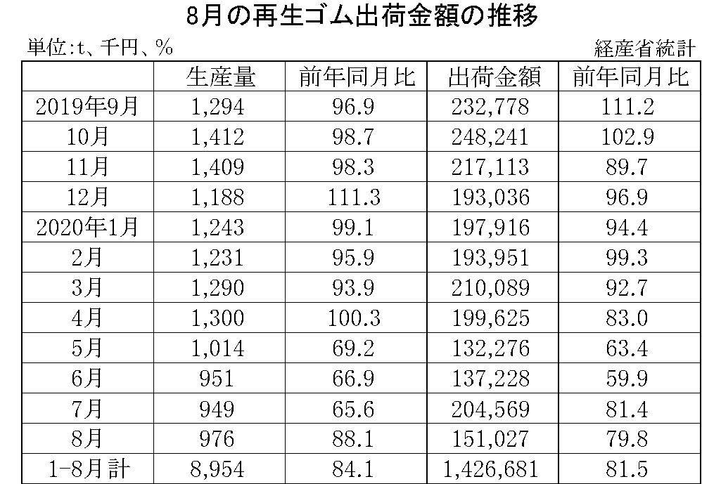 8月の再生ゴム