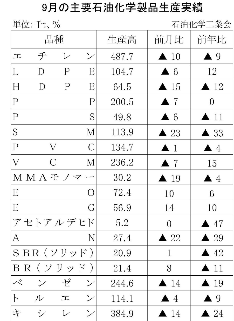 9月の主要石油化学製品生産実績