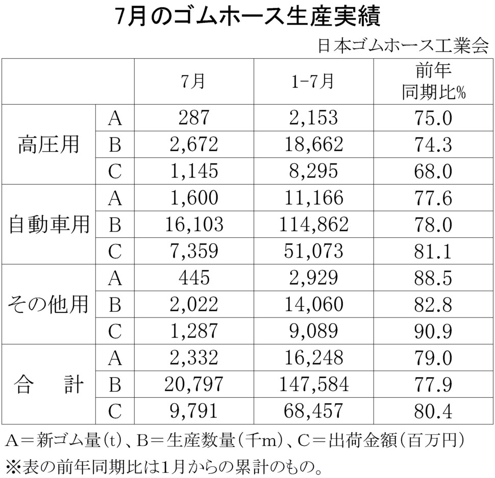 ゴムホース生産実績