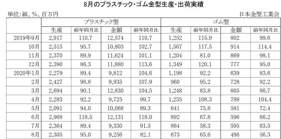 8月のプラスチック・ゴム金型生産出荷金型実績