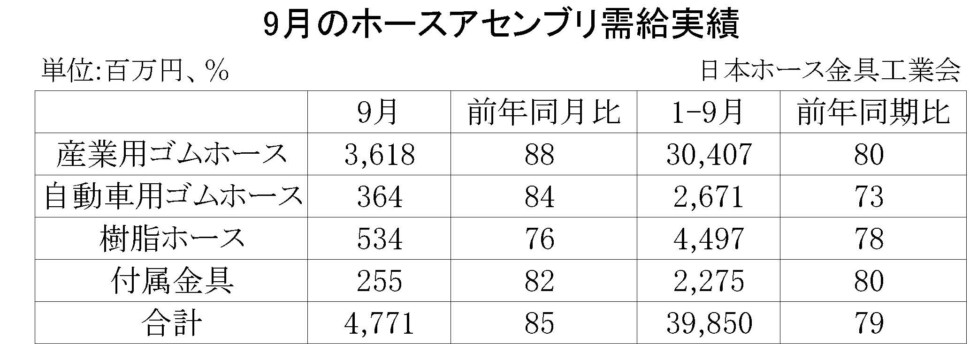 9月のホースアセンブリ需給実績