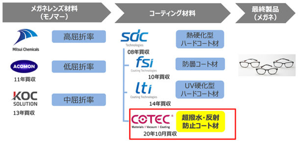 独ＣＯＴＥＣ社を買収　三井化学グループ傘下に