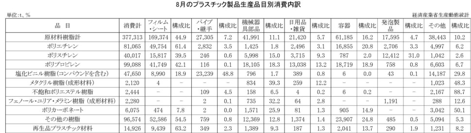 8月のプラスチック製品生産品目別消費内訳