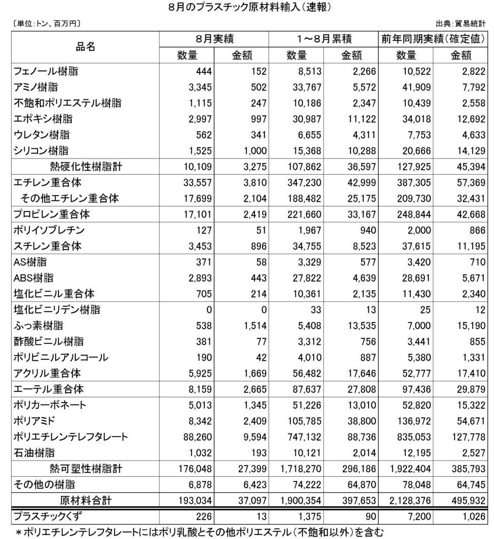 8月のプラスチック原材料輸入（速報）