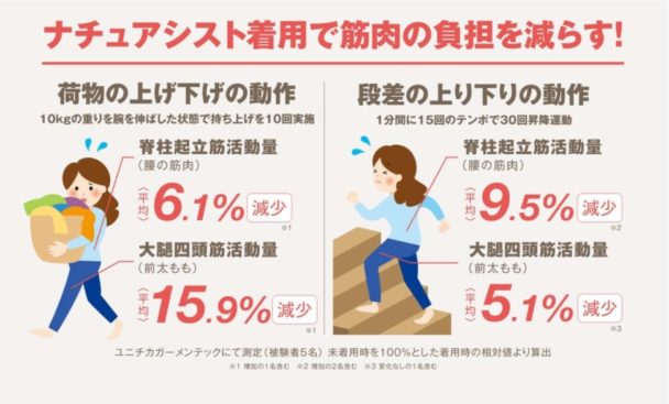 筋肉の負担を減らす