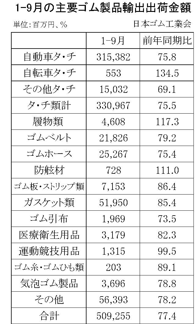 1-9月のゴム製品輸出