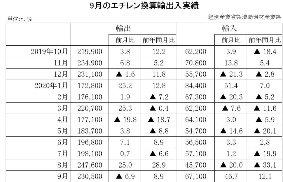 9月のエチレン換算輸出入実績