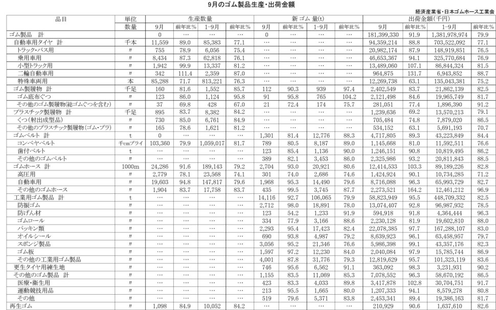 9月のゴム製品生産出荷金額