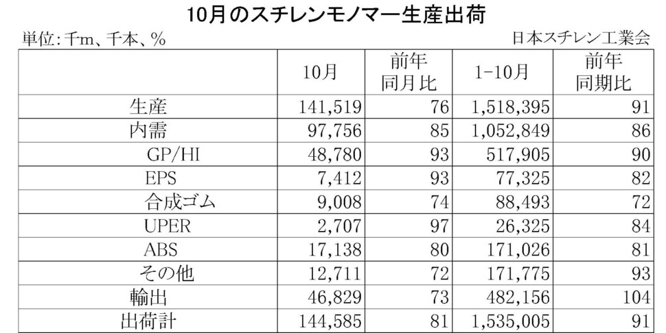 10月のスチレンモノマー生産出荷