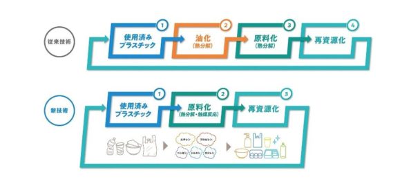 廃プラ再資源化に貢献　三菱ガス化学が資本参加