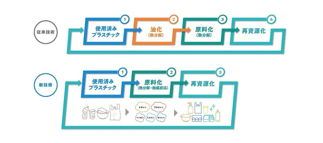 従来よりも少ない工程での処理が可能