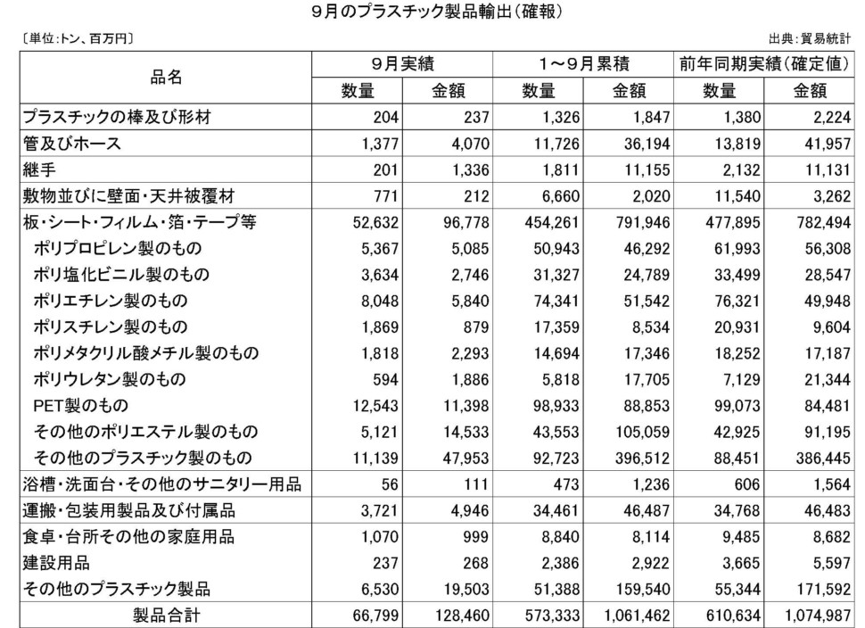 9月のプラスチック製品輸出（確報）