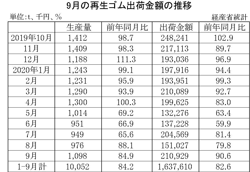 9月の再生ゴム