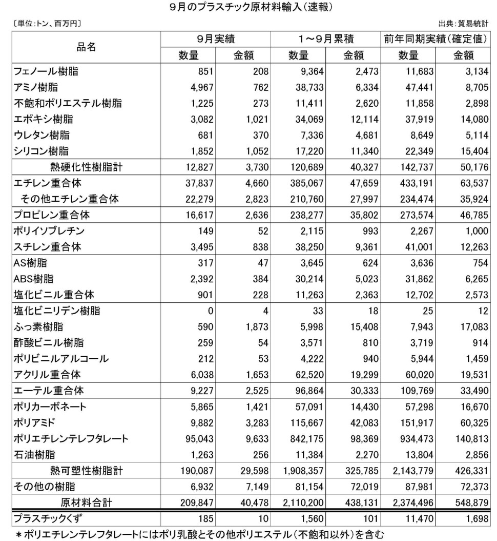 9月のプラスチック原材料輸入（速報）