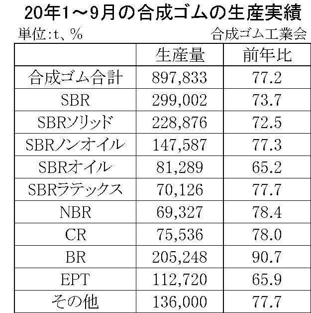 1-9月の合成ゴムの生産実績