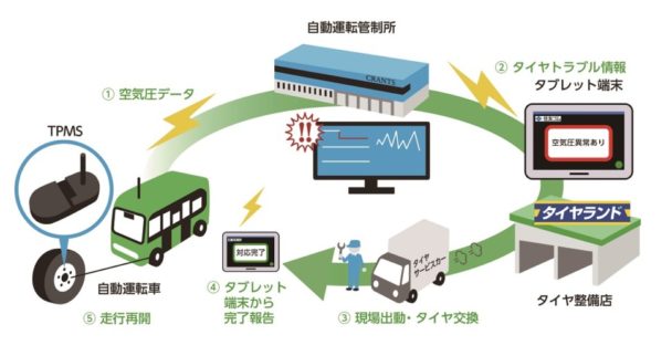 今回行った実証実験の概要