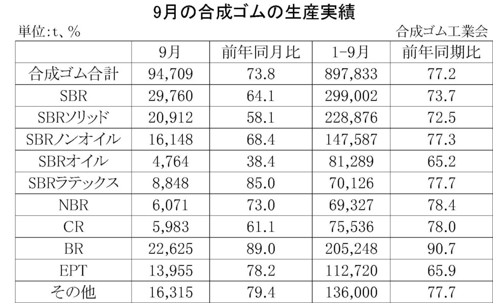 9月の合成ゴムの生産実績