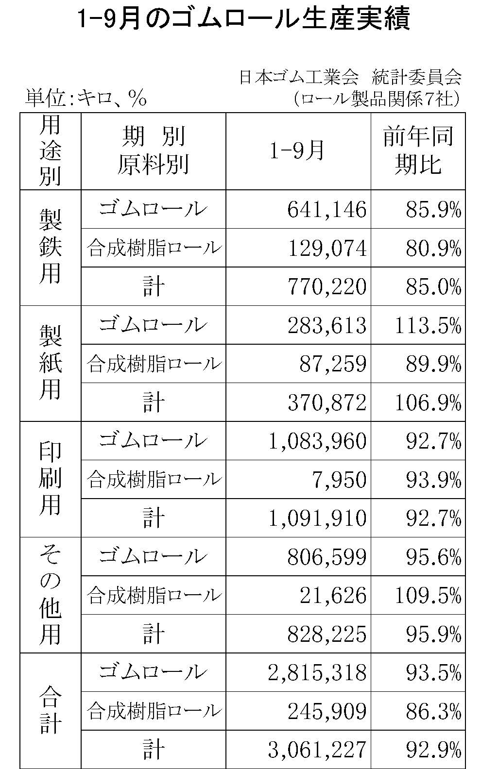 1-9月のゴムロール生産