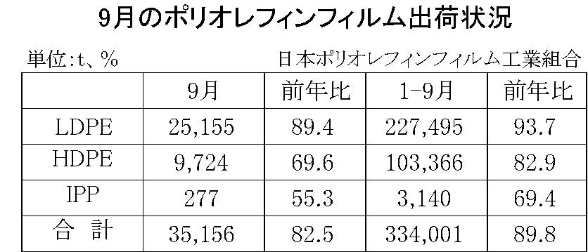 9月のポリオレフィンフィルム出荷状況