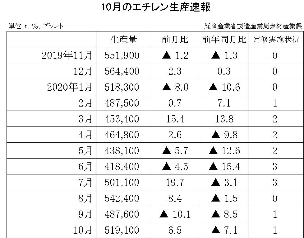 10月のエチレン生産速報