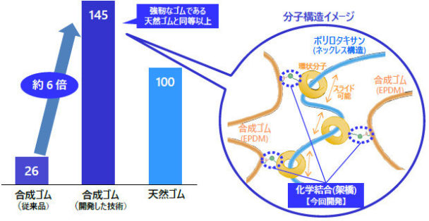 ゴム強靭性を高める架橋技術　豊田合成、東大と共同で開発