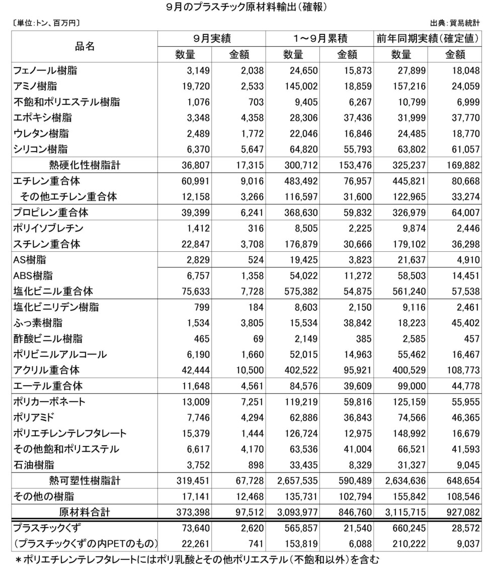 9月のプラスチック原材料輸出（確報）