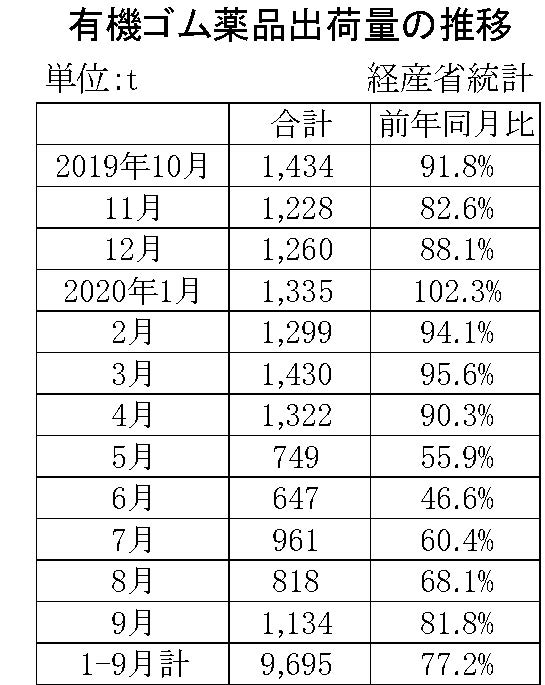 9月のゴム薬品推移