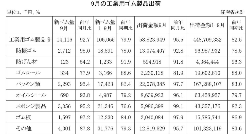 9月の工業用ゴム