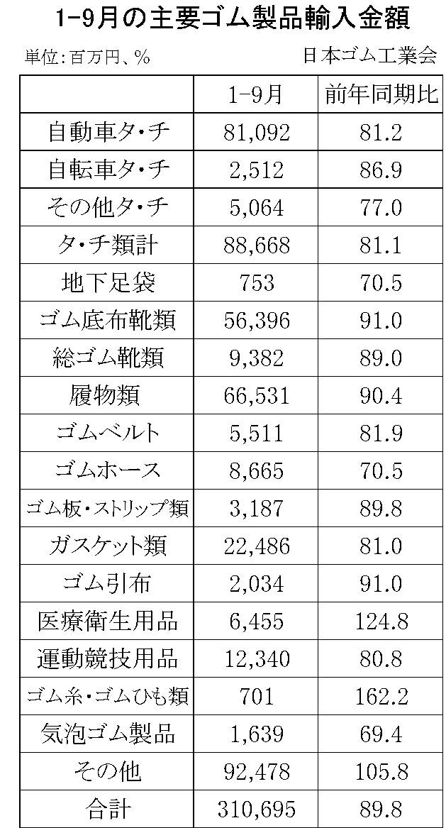 1-9月のゴム製品輸入