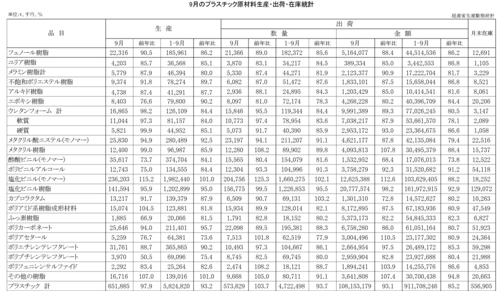 9月のプラスチック原材料生産・出荷・在庫統計