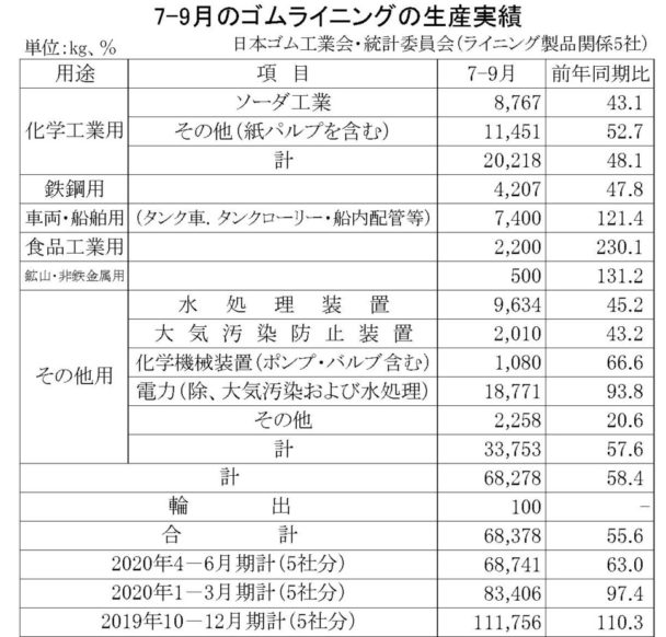 生産は２四半期連続で減少　７～９月のゴムライニング
