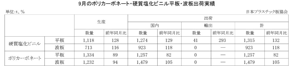 9月のPC・硬質塩化ビニル平板・波板