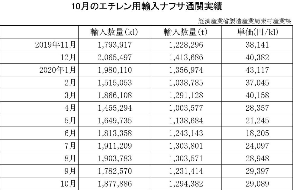 10月のエチレン用輸入ナフサ通関実績