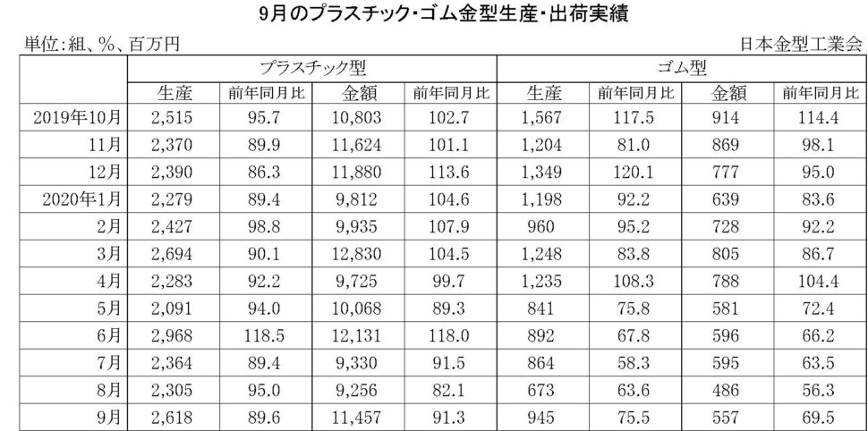 9月のプラスチック・ゴム金型生産出荷金型実績