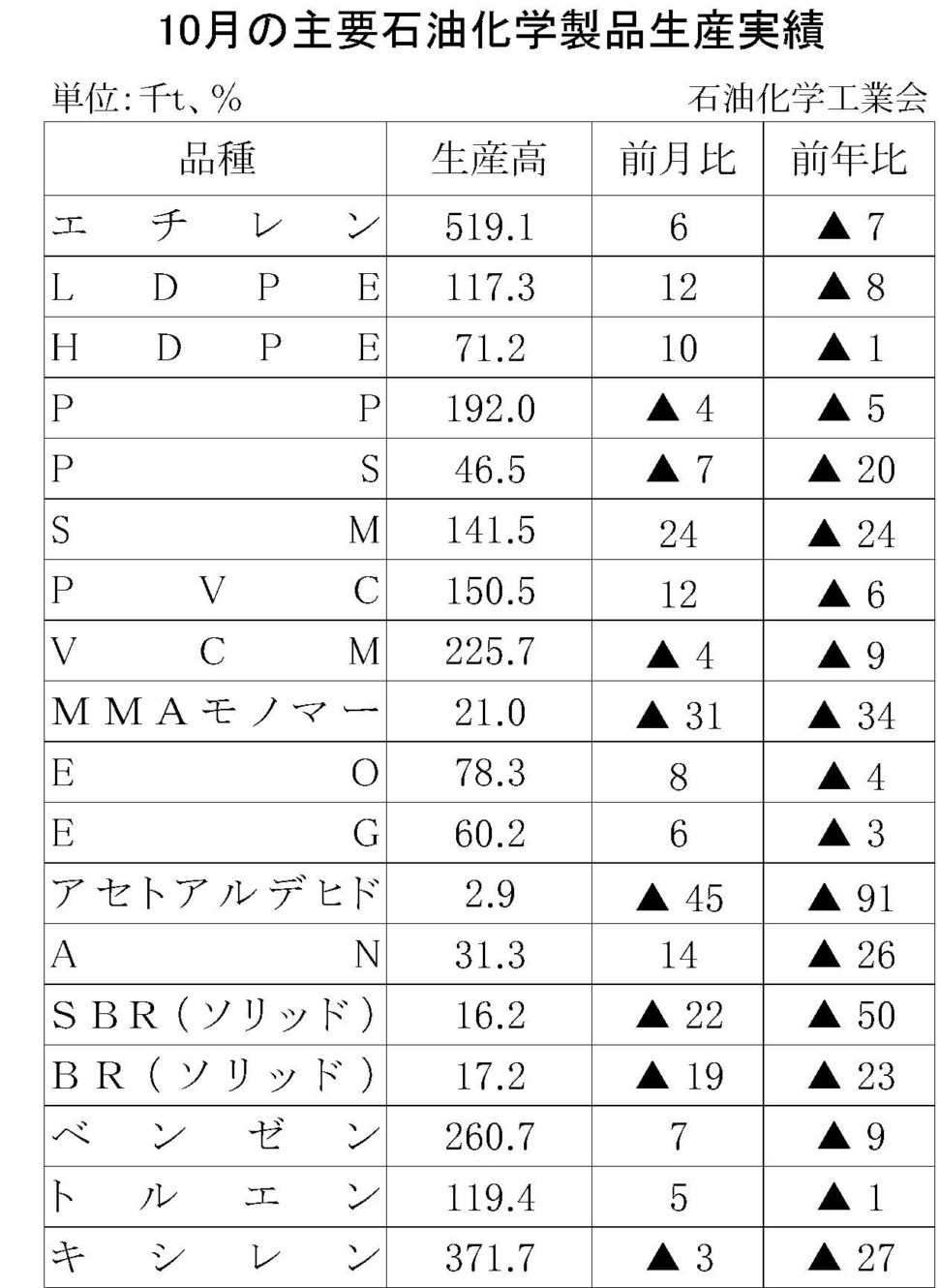 10月の主要石油化学製品生産実績