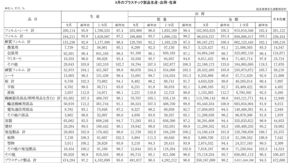 9月のプラスチック製品統計