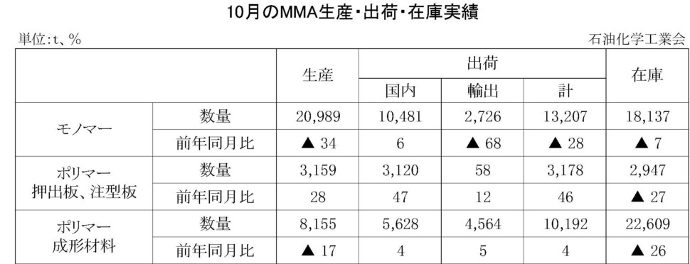 10月のMMA生産・出荷・在庫実績