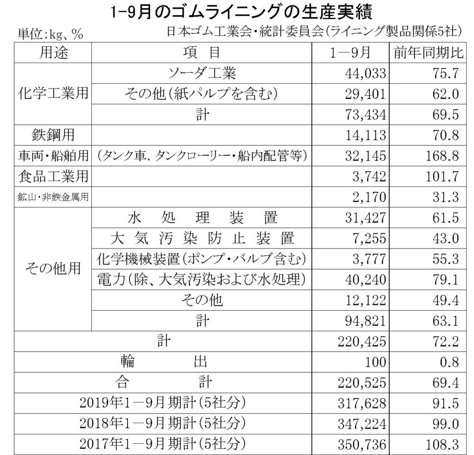 1-9月のゴムライニング生産実績