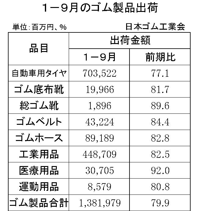 1-9月のゴム製品出荷金額 （ゴム工）