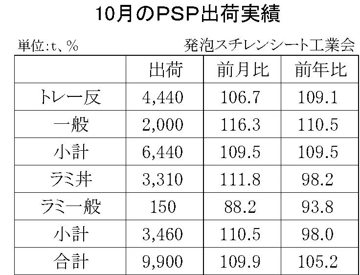 10月の発泡スチレンシート出荷実績