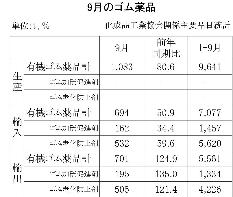 9月のゴム薬品（化成品工業会）