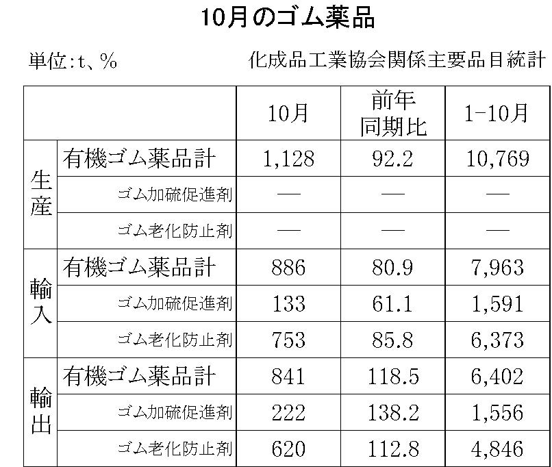 10月のゴム薬品（化成品工業会）