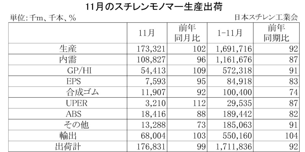 11月のスチレンモノマー生産出荷