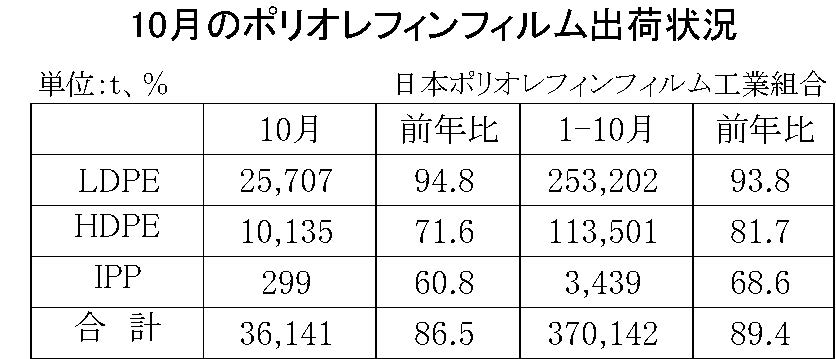 10月のポリオレフィンフィルム出荷状況