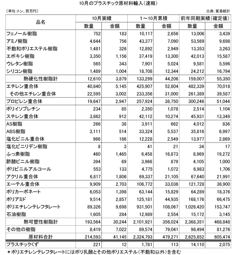 10月のプラスチック原材料輸入（速報）