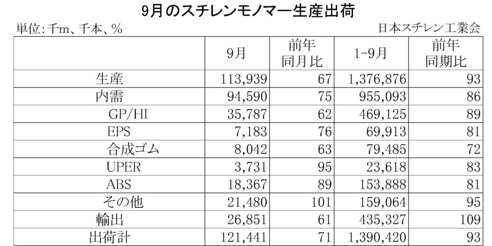 9月のスチレンモノマー生産出荷