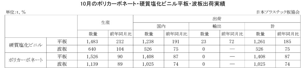 10月のPC・硬質塩化ビニル平板・波板