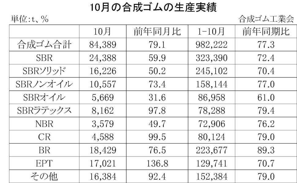 10月の合成ゴムの生産実績