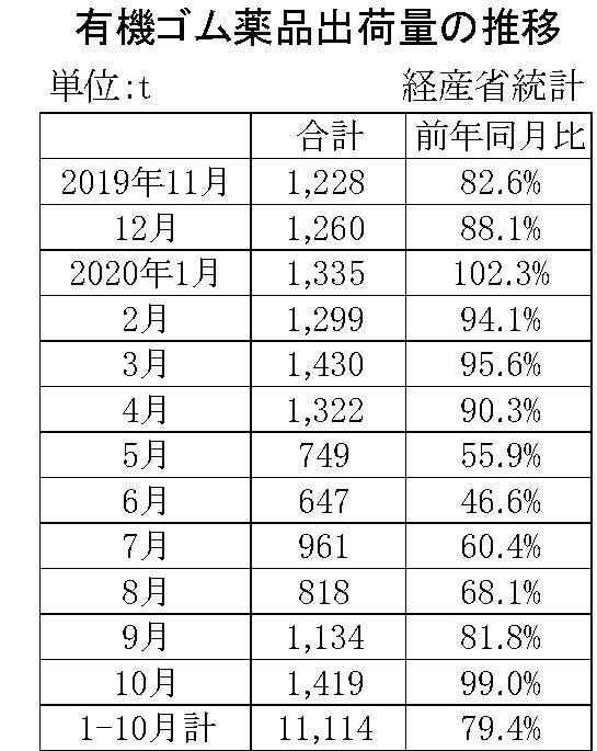 10月のゴム薬品推移