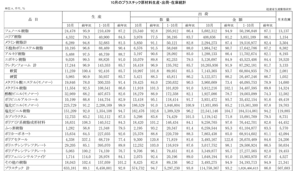 10月のプラスチック原材料生産・出荷・在庫統計